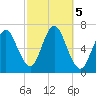 Eatons Neck Point tide chart for Saturday, October 5, 2024