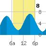 Eatons Neck Point tide chart for Tuesday, October 8, 2024