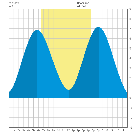 Eatons Neck Point tide chart for Sunday, November 10, 2024