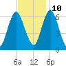 Eatons Neck Point tide chart for Sunday, November 10, 2024