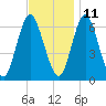 Eatons Neck Point tide chart for Monday, November 11, 2024