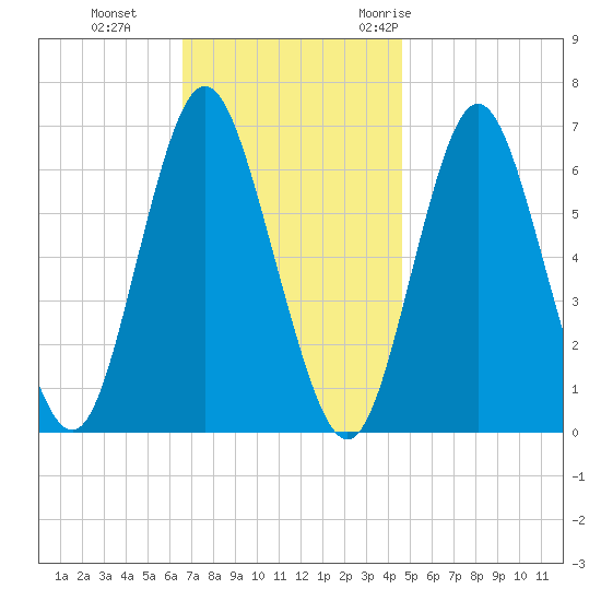 Eatons Neck Point tide chart for Tuesday, November 12, 2024
