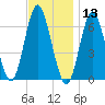 Eatons Neck Point tide chart for Wednesday, November 13, 2024