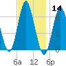 Eatons Neck Point tide chart for Thursday, November 14, 2024
