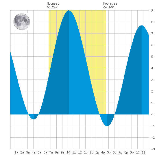 Eatons Neck Point tide chart for Friday, November 15, 2024