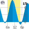 Eatons Neck Point tide chart for Friday, November 15, 2024