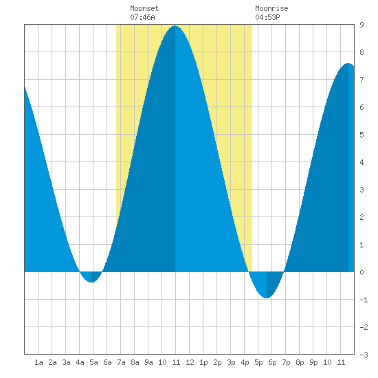 Eatons Neck Point tide chart for Saturday, November 16, 2024