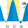Eatons Neck Point tide chart for Saturday, November 16, 2024