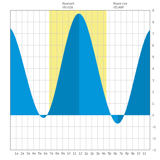 Eatons Neck Point tide chart for Sunday, November 17, 2024
