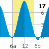 Eatons Neck Point tide chart for Sunday, November 17, 2024