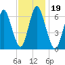 Eatons Neck Point tide chart for Tuesday, November 19, 2024