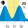 Eatons Neck Point tide chart for Friday, November 22, 2024