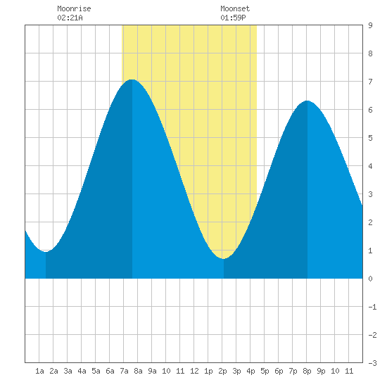 Eatons Neck Point tide chart for Tuesday, November 26, 2024