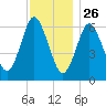 Eatons Neck Point tide chart for Tuesday, November 26, 2024