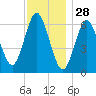 Eatons Neck Point tide chart for Thursday, November 28, 2024