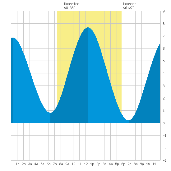 Eatons Neck Point tide chart for Saturday, November 2, 2024