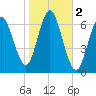 Eatons Neck Point tide chart for Saturday, November 2, 2024