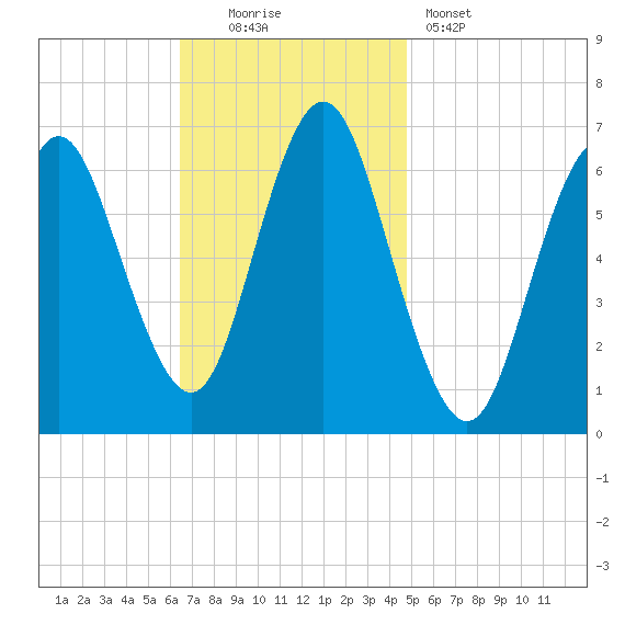 Eatons Neck Point tide chart for Sunday, November 3, 2024