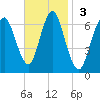 Eatons Neck Point tide chart for Sunday, November 3, 2024