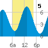 Eatons Neck Point tide chart for Tuesday, November 5, 2024