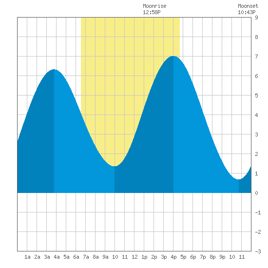 Eatons Neck Point tide chart for Friday, November 8, 2024