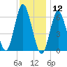 Eatons Neck Point tide chart for Thursday, December 12, 2024