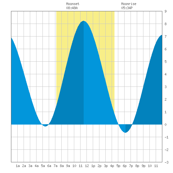 Eatons Neck Point tide chart for Monday, December 16, 2024