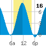 Eatons Neck Point tide chart for Monday, December 16, 2024