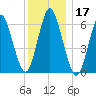 Eatons Neck Point tide chart for Tuesday, December 17, 2024