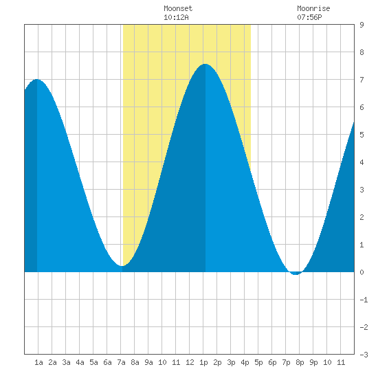 Eatons Neck Point tide chart for Wednesday, December 18, 2024