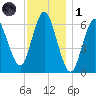 Eatons Neck Point tide chart for Sunday, December 1, 2024
