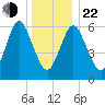 Eatons Neck Point tide chart for Sunday, December 22, 2024