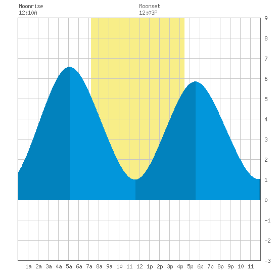 Eatons Neck Point tide chart for Monday, December 23, 2024