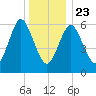 Eatons Neck Point tide chart for Monday, December 23, 2024