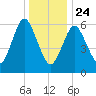 Eatons Neck Point tide chart for Tuesday, December 24, 2024