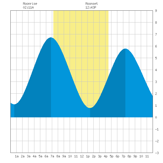 Eatons Neck Point tide chart for Wednesday, December 25, 2024