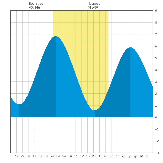 Eatons Neck Point tide chart for Thursday, December 26, 2024