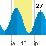 Eatons Neck Point tide chart for Friday, December 27, 2024