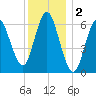 Eatons Neck Point tide chart for Monday, December 2, 2024