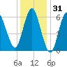 Eatons Neck Point tide chart for Tuesday, December 31, 2024