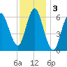 Eatons Neck Point tide chart for Tuesday, December 3, 2024