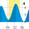 Eatons Neck Point tide chart for Wednesday, December 4, 2024