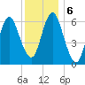 Eatons Neck Point tide chart for Friday, December 6, 2024