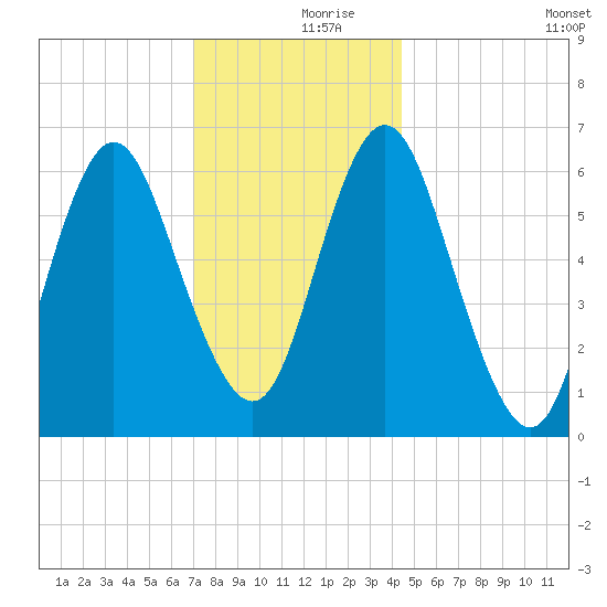 Eatons Neck Point tide chart for Saturday, December 7, 2024