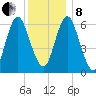 Eatons Neck Point tide chart for Sunday, December 8, 2024