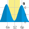 Eatons Neck Point tide chart for Monday, December 9, 2024