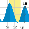 Eatons Neck Point tide chart for Friday, January 10, 2025
