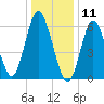 Eatons Neck Point tide chart for Saturday, January 11, 2025