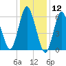 Eatons Neck Point tide chart for Sunday, January 12, 2025