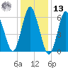 Eatons Neck Point tide chart for Monday, January 13, 2025